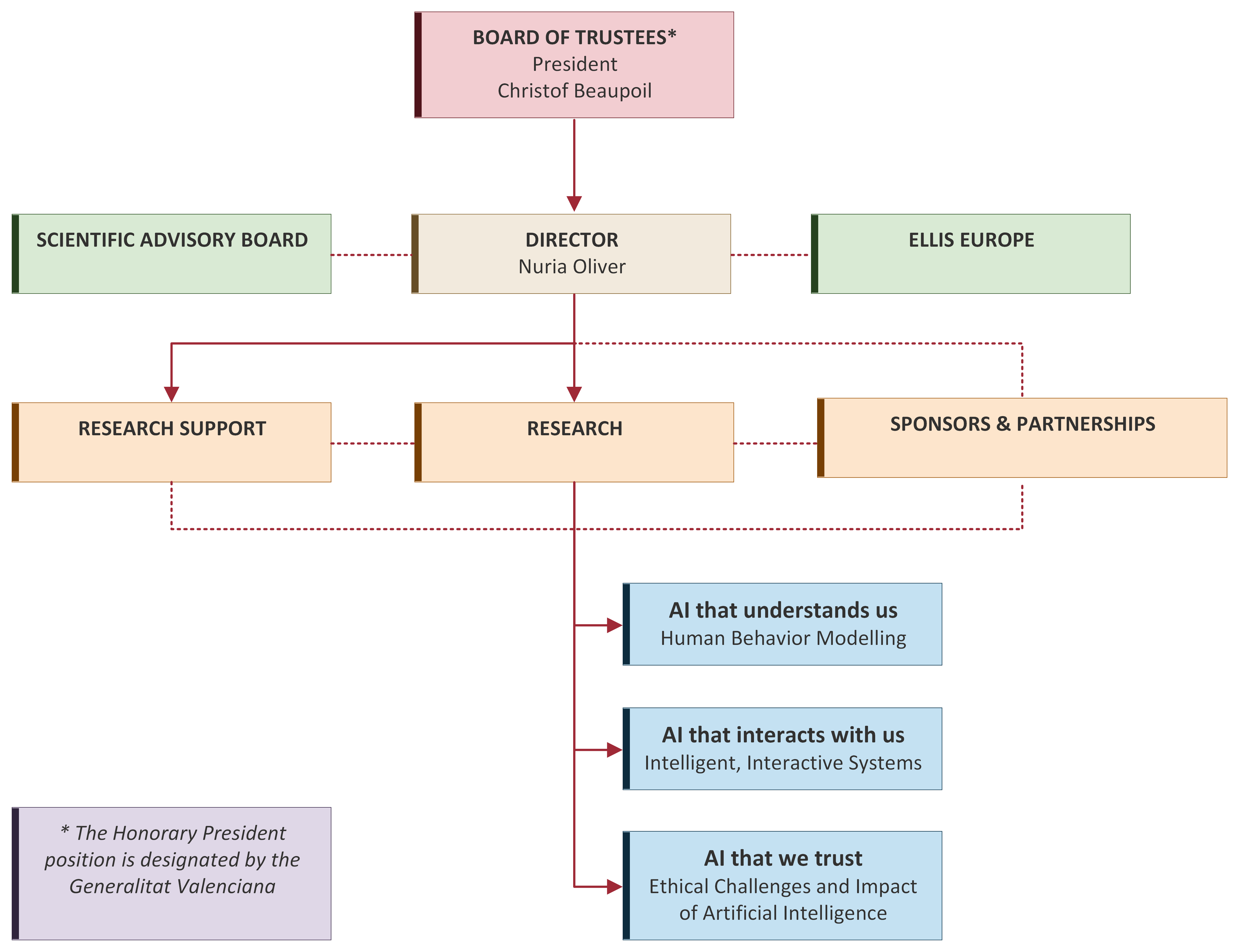 ELLIS_Alicante_OrgChart