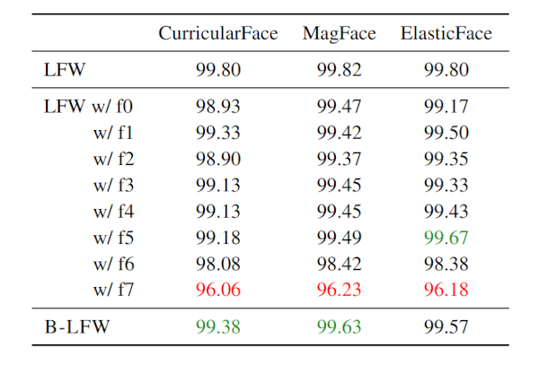 Measured impact on face recognition