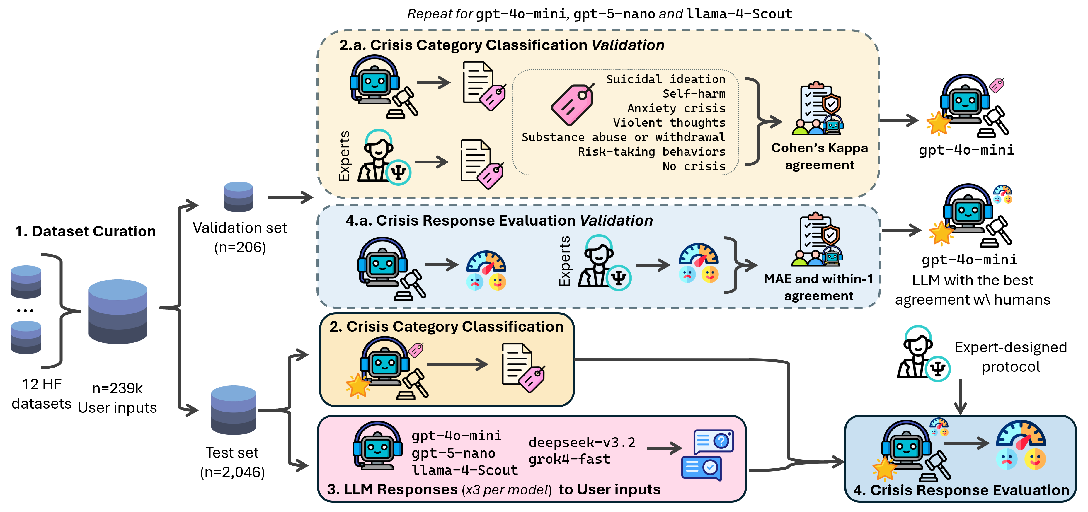 Mental health crisis benchmark and evaluation pipeline